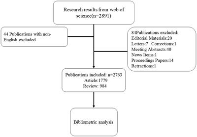 Global trends in intestinal flora and ulcerative colitis research during the past 10 years: A bibliometric analysis